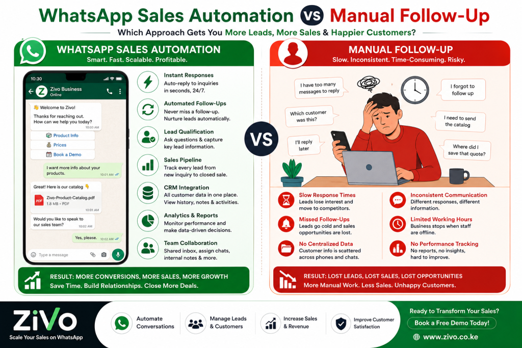 WhatsApp Sales Automation vs Manual Follow-Up