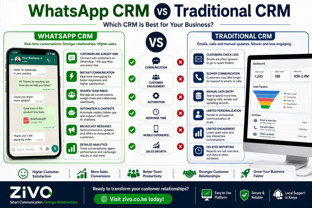 WhatsApp CRM vs Traditional CRM